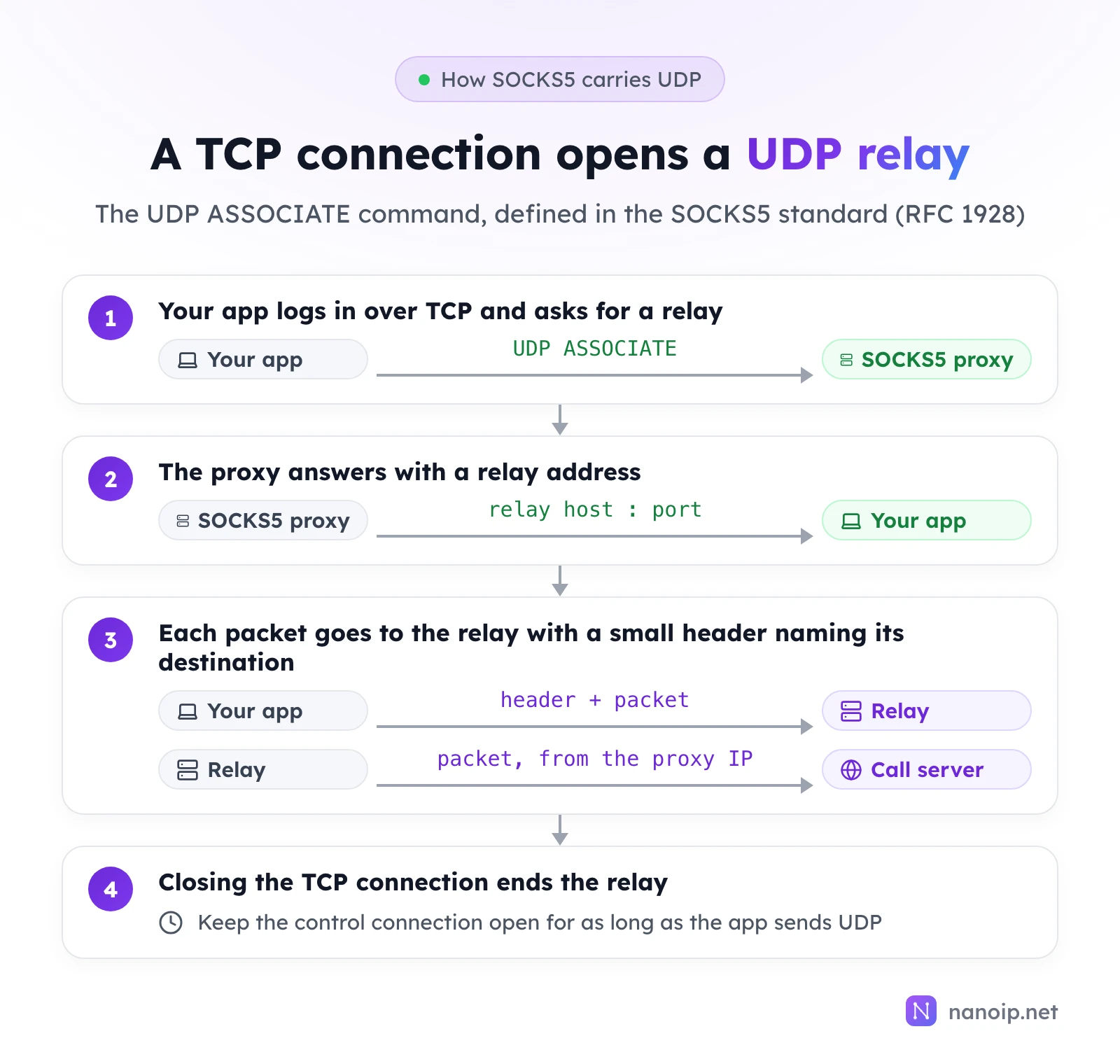 Four steps: your app logs in to the SOCKS5 proxy over TCP and sends UDP ASSOCIATE; the proxy replies with a relay host and port; each packet goes to the relay with a small header naming its destination and the relay sends it on from the proxy IP; closing the TCP connection ends the relay