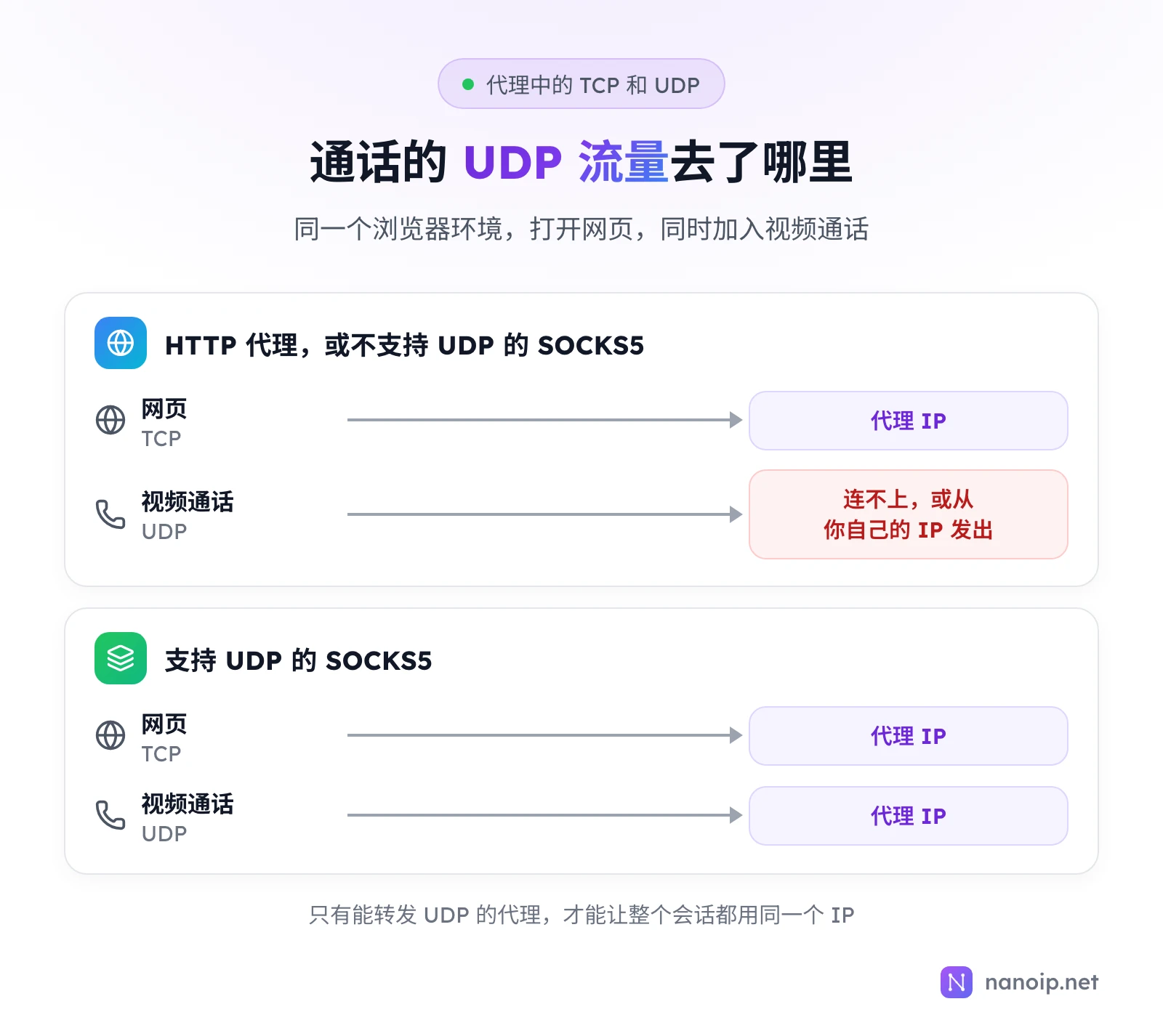 同一个浏览器环境打开网页并加入视频通话:用 HTTP 代理或不支持 UDP 的 SOCKS5 时,网页走代理 IP,视频通话连不上或从你自己的 IP 发出;用支持 UDP 的 SOCKS5 时,两者都走代理 IP