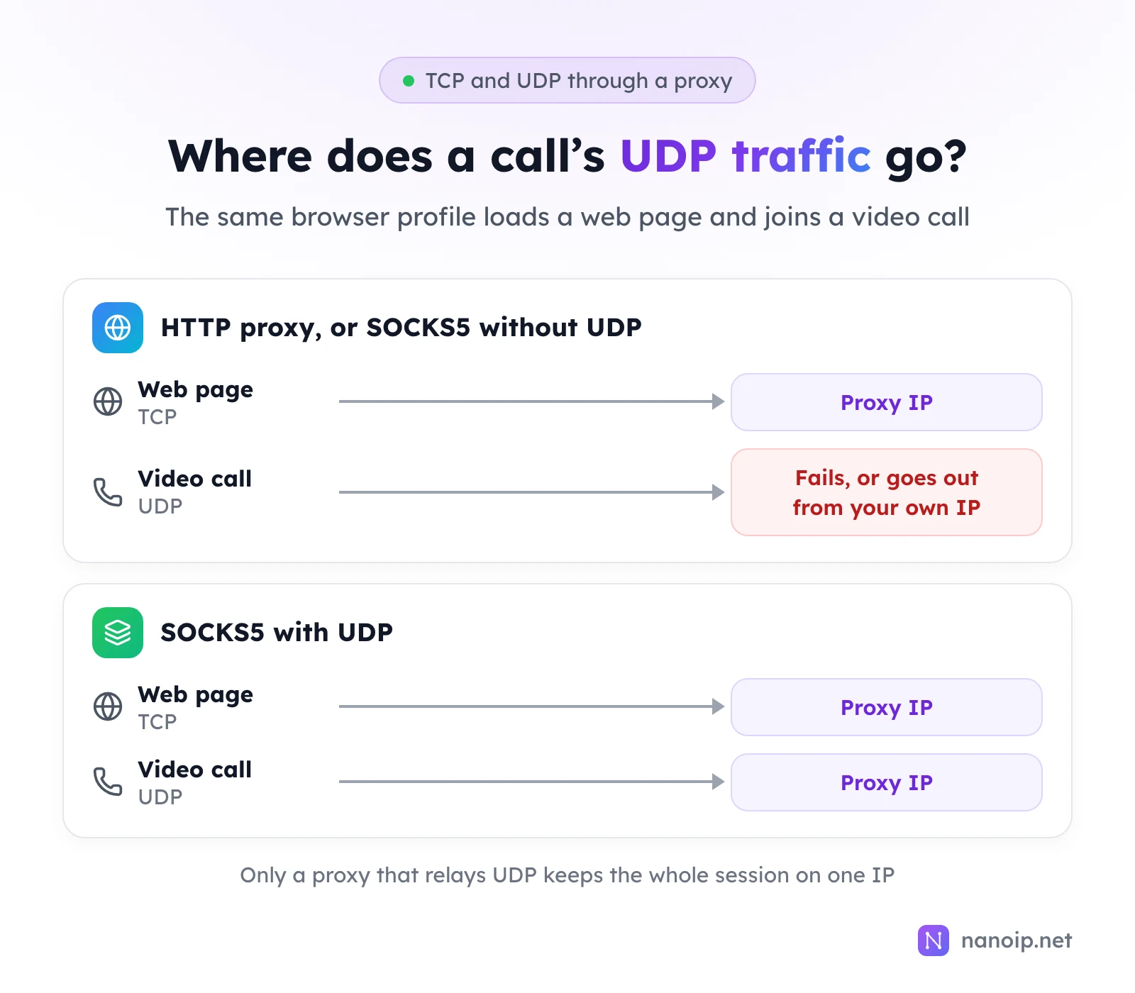 Two cases for a browser profile that loads a web page and joins a video call: through an HTTP proxy or SOCKS5 without UDP, the web page uses the proxy IP but the call fails or goes out from your own IP; through SOCKS5 with UDP, both use the proxy IP